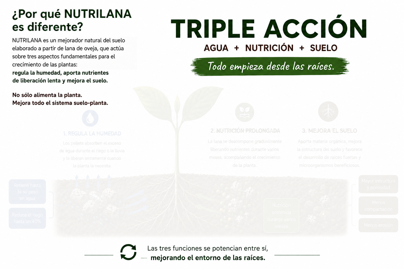 Presentación de la triple acción de Nutrilana